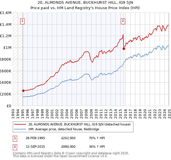 20, ALMONDS AVENUE, BUCKHURST HILL, IG9 5JN: Price paid vs HM Land Registry's House Price Index