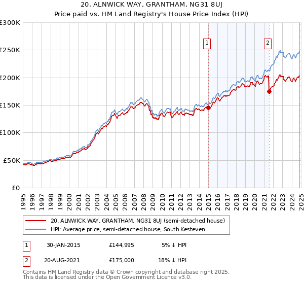 20, ALNWICK WAY, GRANTHAM, NG31 8UJ: Price paid vs HM Land Registry's House Price Index