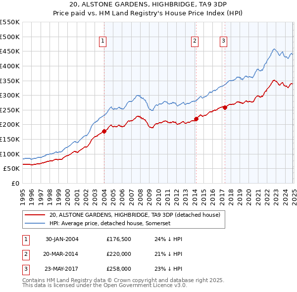 20, ALSTONE GARDENS, HIGHBRIDGE, TA9 3DP: Price paid vs HM Land Registry's House Price Index