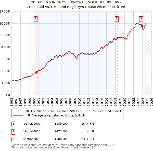 20, ALVESTON GROVE, KNOWLE, SOLIHULL, B93 9NX: Price paid vs HM Land Registry's House Price Index