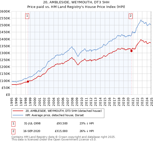 20, AMBLESIDE, WEYMOUTH, DT3 5HH: Price paid vs HM Land Registry's House Price Index