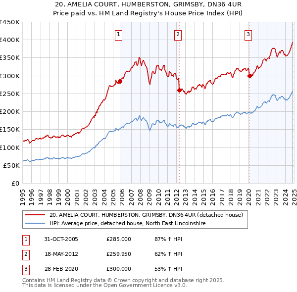 20, AMELIA COURT, HUMBERSTON, GRIMSBY, DN36 4UR: Price paid vs HM Land Registry's House Price Index