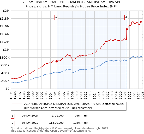 20, AMERSHAM ROAD, CHESHAM BOIS, AMERSHAM, HP6 5PE: Price paid vs HM Land Registry's House Price Index