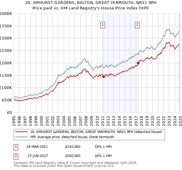 20, AMHURST GARDENS, BELTON, GREAT YARMOUTH, NR31 9PH: Price paid vs HM Land Registry's House Price Index