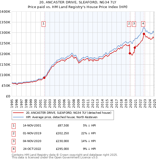 20, ANCASTER DRIVE, SLEAFORD, NG34 7LY: Price paid vs HM Land Registry's House Price Index