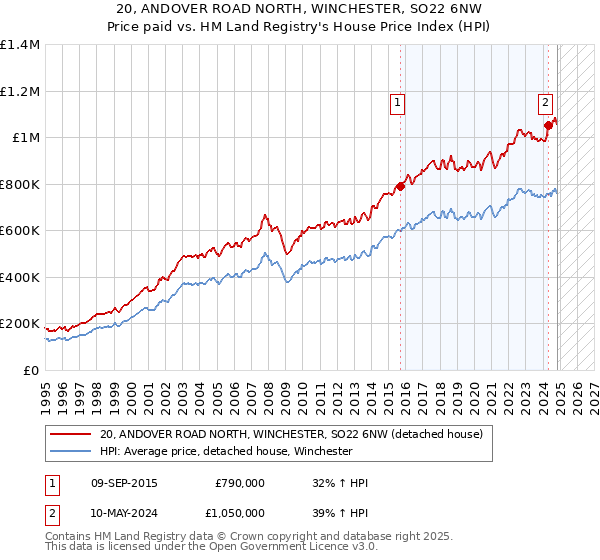 20, ANDOVER ROAD NORTH, WINCHESTER, SO22 6NW: Price paid vs HM Land Registry's House Price Index