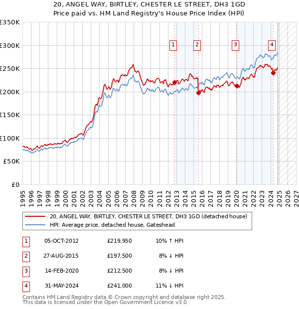 20, ANGEL WAY, BIRTLEY, CHESTER LE STREET, DH3 1GD: Price paid vs HM Land Registry's House Price Index