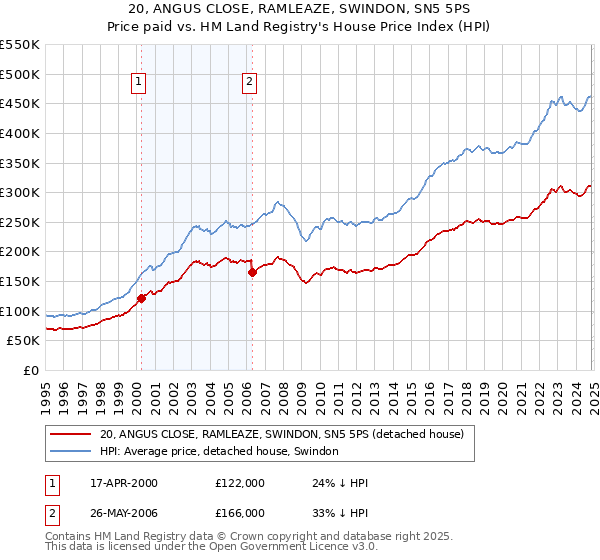 20, ANGUS CLOSE, RAMLEAZE, SWINDON, SN5 5PS: Price paid vs HM Land Registry's House Price Index