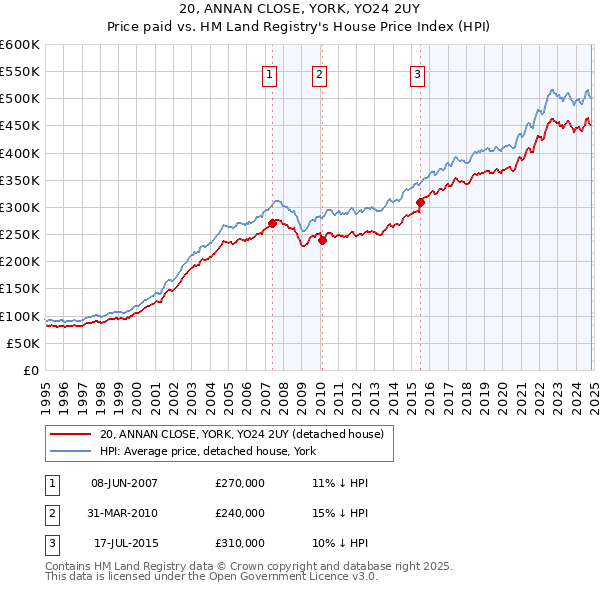 20, ANNAN CLOSE, YORK, YO24 2UY: Price paid vs HM Land Registry's House Price Index