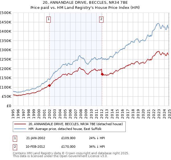 20, ANNANDALE DRIVE, BECCLES, NR34 7BE: Price paid vs HM Land Registry's House Price Index