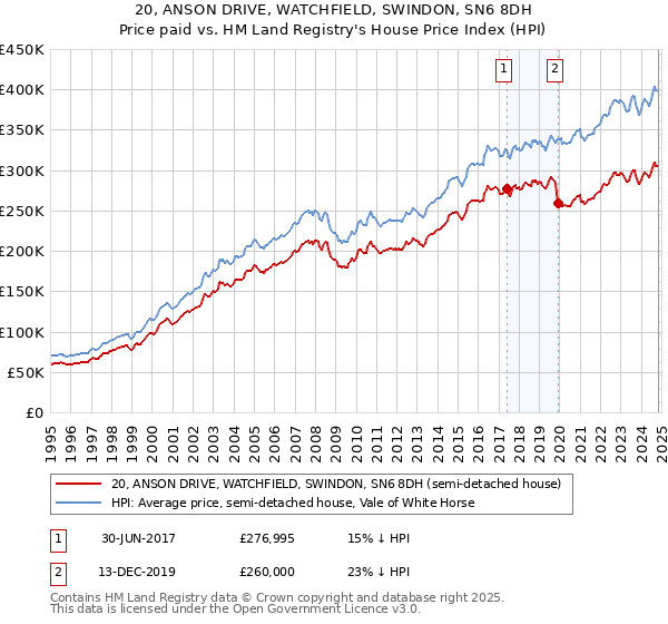 20, ANSON DRIVE, WATCHFIELD, SWINDON, SN6 8DH: Price paid vs HM Land Registry's House Price Index