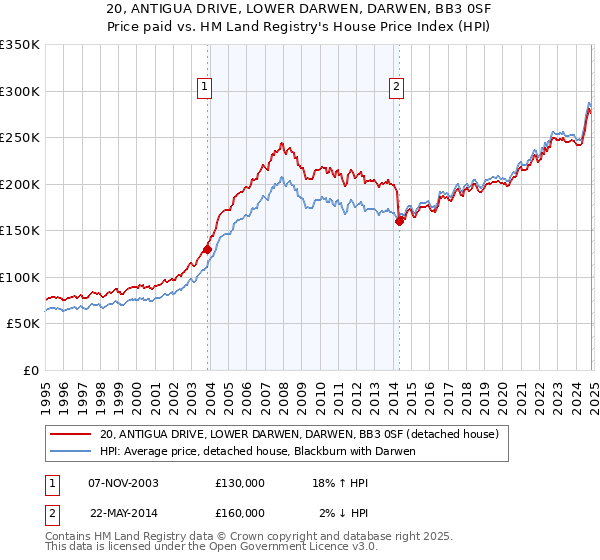 20, ANTIGUA DRIVE, LOWER DARWEN, DARWEN, BB3 0SF: Price paid vs HM Land Registry's House Price Index