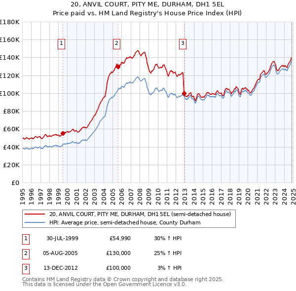 20, ANVIL COURT, PITY ME, DURHAM, DH1 5EL: Price paid vs HM Land Registry's House Price Index