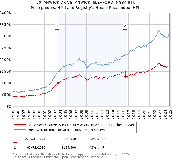 20, ANWICK DRIVE, ANWICK, SLEAFORD, NG34 9TU: Price paid vs HM Land Registry's House Price Index