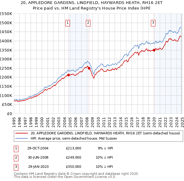 20, APPLEDORE GARDENS, LINDFIELD, HAYWARDS HEATH, RH16 2ET: Price paid vs HM Land Registry's House Price Index