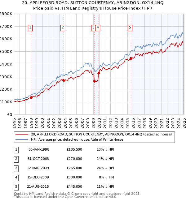 20, APPLEFORD ROAD, SUTTON COURTENAY, ABINGDON, OX14 4NQ: Price paid vs HM Land Registry's House Price Index