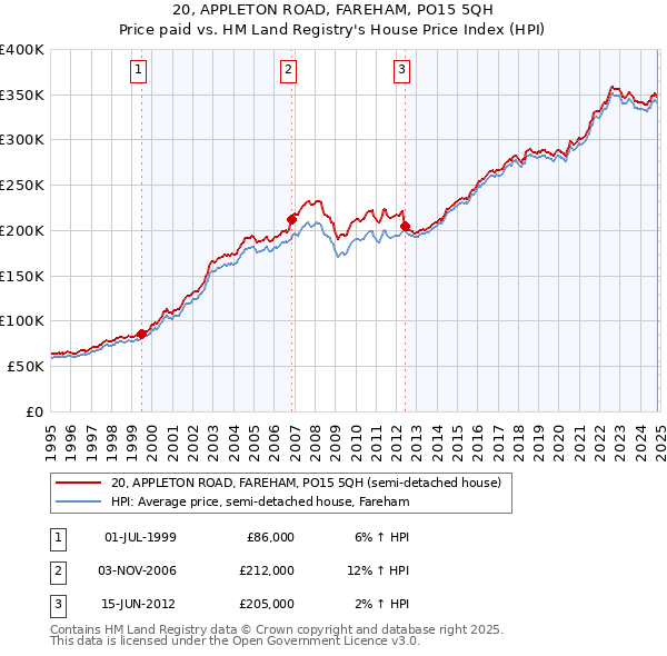 20, APPLETON ROAD, FAREHAM, PO15 5QH: Price paid vs HM Land Registry's House Price Index