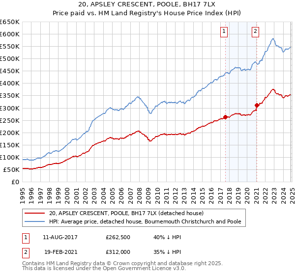 20, APSLEY CRESCENT, POOLE, BH17 7LX: Price paid vs HM Land Registry's House Price Index