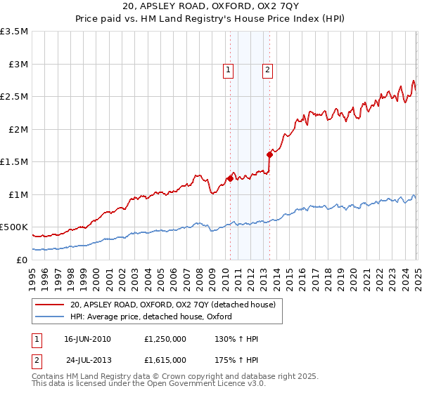 20, APSLEY ROAD, OXFORD, OX2 7QY: Price paid vs HM Land Registry's House Price Index