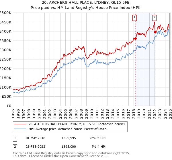 20, ARCHERS HALL PLACE, LYDNEY, GL15 5FE: Price paid vs HM Land Registry's House Price Index