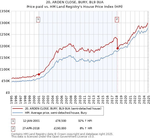 20, ARDEN CLOSE, BURY, BL9 0UA: Price paid vs HM Land Registry's House Price Index