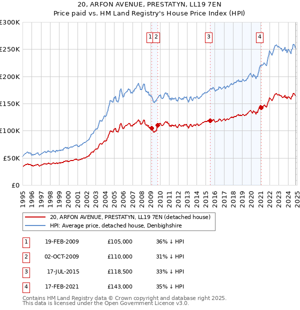 20, ARFON AVENUE, PRESTATYN, LL19 7EN: Price paid vs HM Land Registry's House Price Index