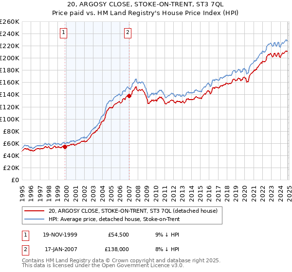 20, ARGOSY CLOSE, STOKE-ON-TRENT, ST3 7QL: Price paid vs HM Land Registry's House Price Index