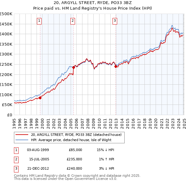 20, ARGYLL STREET, RYDE, PO33 3BZ: Price paid vs HM Land Registry's House Price Index