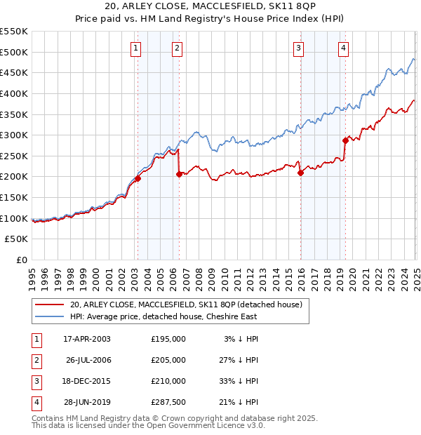 20, ARLEY CLOSE, MACCLESFIELD, SK11 8QP: Price paid vs HM Land Registry's House Price Index