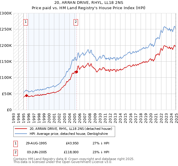 20, ARRAN DRIVE, RHYL, LL18 2NS: Price paid vs HM Land Registry's House Price Index