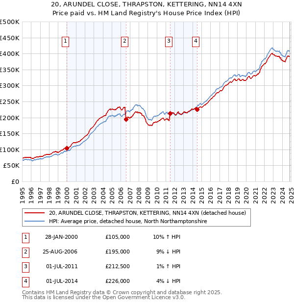 20, ARUNDEL CLOSE, THRAPSTON, KETTERING, NN14 4XN: Price paid vs HM Land Registry's House Price Index