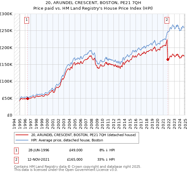 20, ARUNDEL CRESCENT, BOSTON, PE21 7QH: Price paid vs HM Land Registry's House Price Index