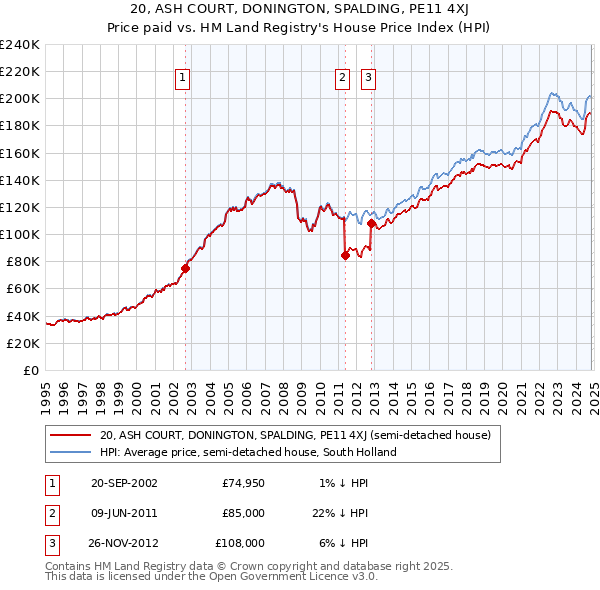 20, ASH COURT, DONINGTON, SPALDING, PE11 4XJ: Price paid vs HM Land Registry's House Price Index