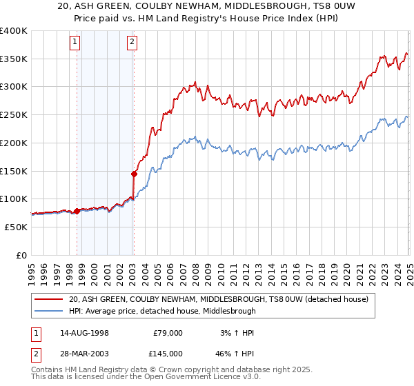 20, ASH GREEN, COULBY NEWHAM, MIDDLESBROUGH, TS8 0UW: Price paid vs HM Land Registry's House Price Index