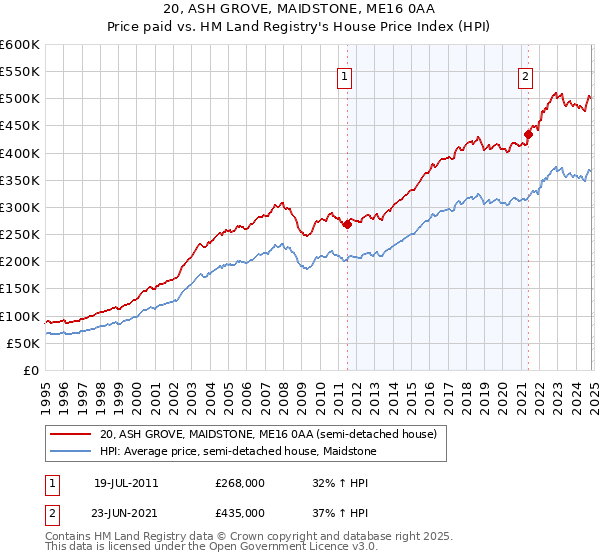 20, ASH GROVE, MAIDSTONE, ME16 0AA: Price paid vs HM Land Registry's House Price Index