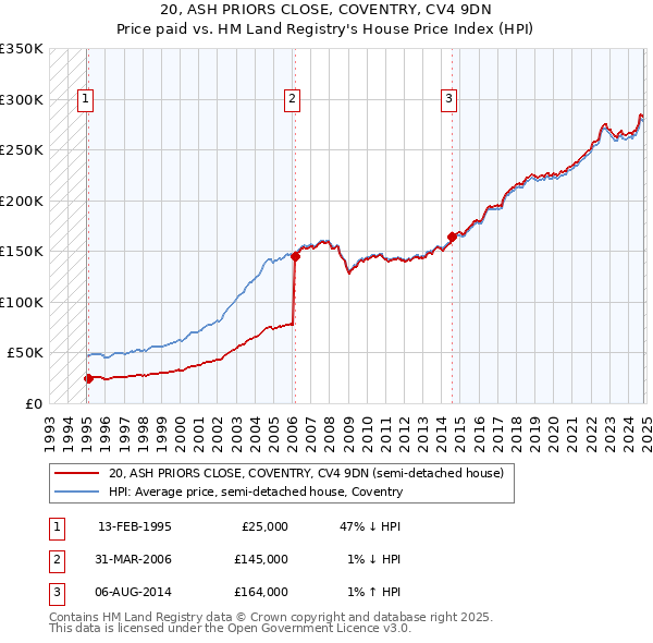 20, ASH PRIORS CLOSE, COVENTRY, CV4 9DN: Price paid vs HM Land Registry's House Price Index