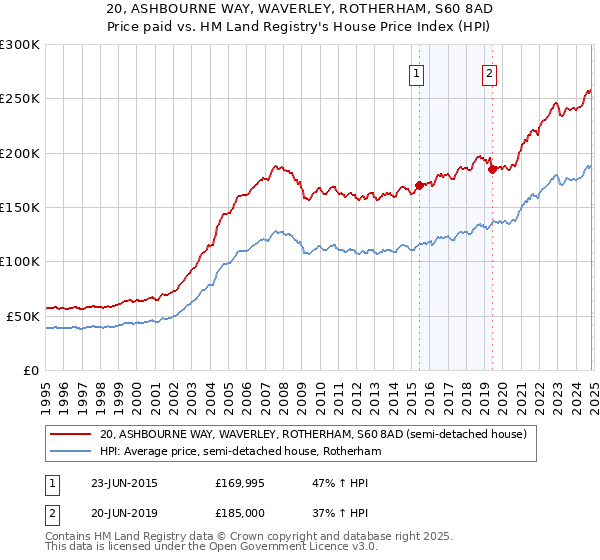 20, ASHBOURNE WAY, WAVERLEY, ROTHERHAM, S60 8AD: Price paid vs HM Land Registry's House Price Index