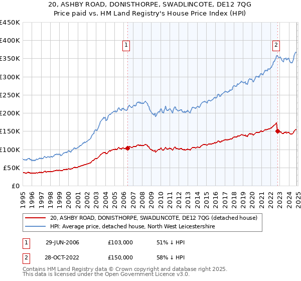 20, ASHBY ROAD, DONISTHORPE, SWADLINCOTE, DE12 7QG: Price paid vs HM Land Registry's House Price Index