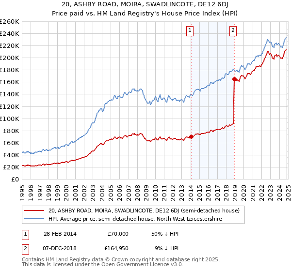 20, ASHBY ROAD, MOIRA, SWADLINCOTE, DE12 6DJ: Price paid vs HM Land Registry's House Price Index