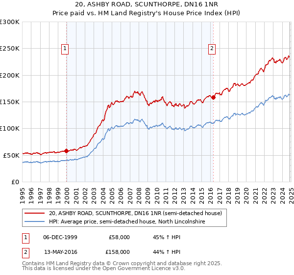 20, ASHBY ROAD, SCUNTHORPE, DN16 1NR: Price paid vs HM Land Registry's House Price Index