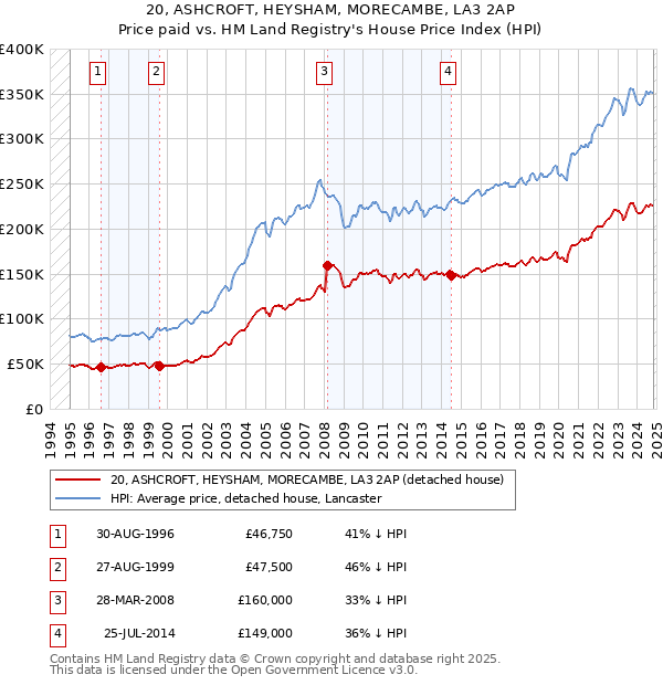 20, ASHCROFT, HEYSHAM, MORECAMBE, LA3 2AP: Price paid vs HM Land Registry's House Price Index