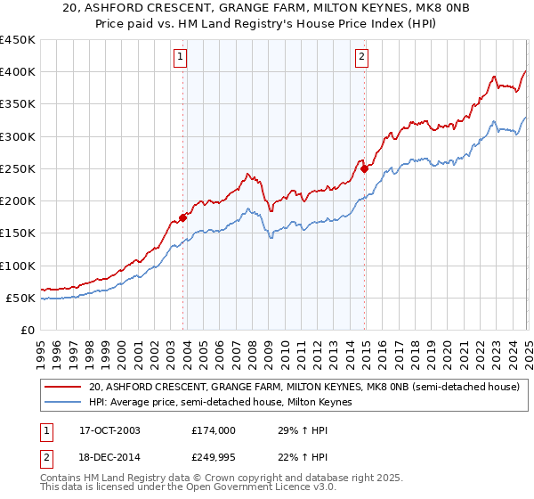 20, ASHFORD CRESCENT, GRANGE FARM, MILTON KEYNES, MK8 0NB: Price paid vs HM Land Registry's House Price Index