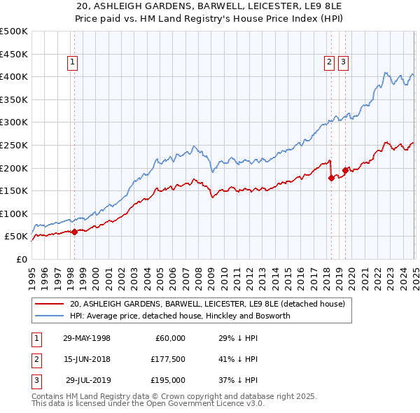 20, ASHLEIGH GARDENS, BARWELL, LEICESTER, LE9 8LE: Price paid vs HM Land Registry's House Price Index