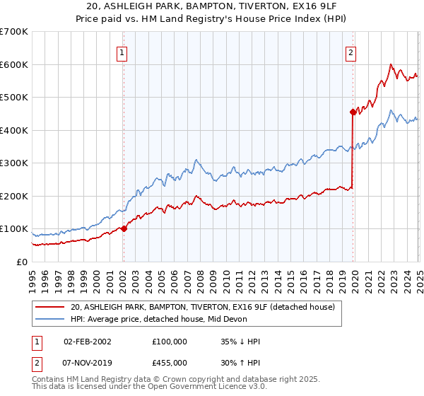 20, ASHLEIGH PARK, BAMPTON, TIVERTON, EX16 9LF: Price paid vs HM Land Registry's House Price Index