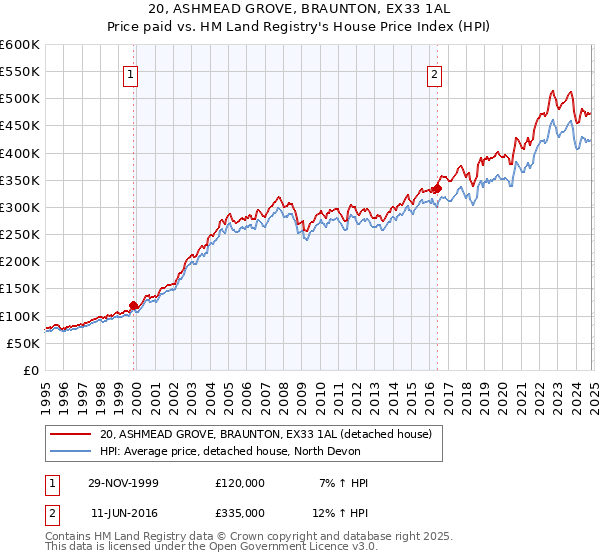 20, ASHMEAD GROVE, BRAUNTON, EX33 1AL: Price paid vs HM Land Registry's House Price Index