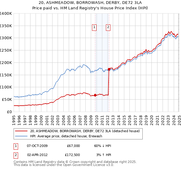 20, ASHMEADOW, BORROWASH, DERBY, DE72 3LA: Price paid vs HM Land Registry's House Price Index