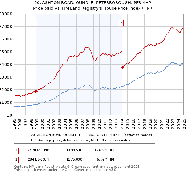 20, ASHTON ROAD, OUNDLE, PETERBOROUGH, PE8 4HP: Price paid vs HM Land Registry's House Price Index