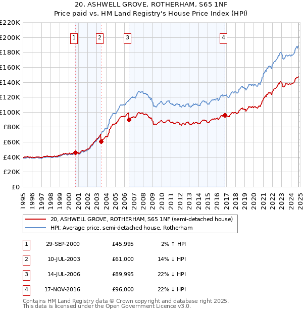 20, ASHWELL GROVE, ROTHERHAM, S65 1NF: Price paid vs HM Land Registry's House Price Index