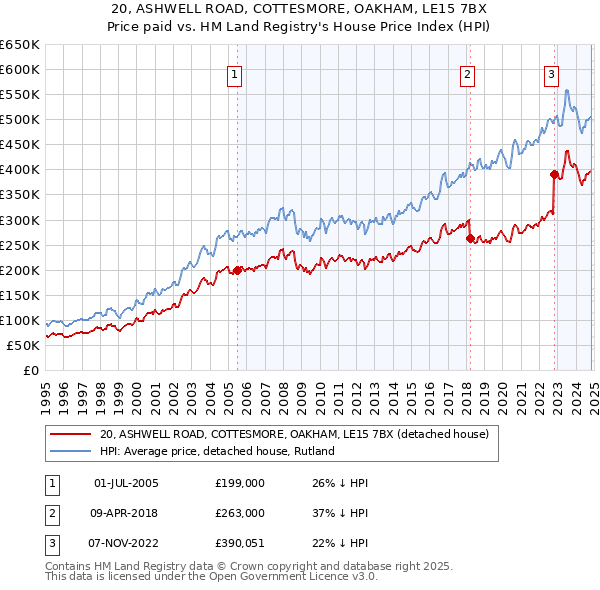 20, ASHWELL ROAD, COTTESMORE, OAKHAM, LE15 7BX: Price paid vs HM Land Registry's House Price Index