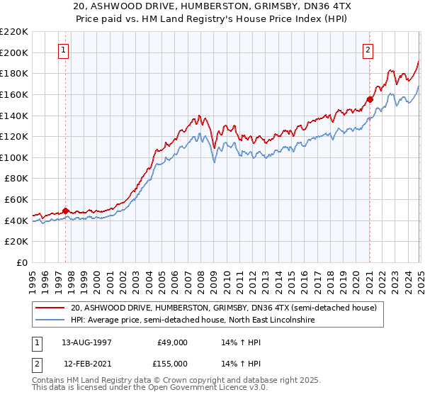 20, ASHWOOD DRIVE, HUMBERSTON, GRIMSBY, DN36 4TX: Price paid vs HM Land Registry's House Price Index